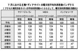 ネットレイティングス、国内3ポータルの利用動向を調査。金曜日のアクセス減が顕著に 画像