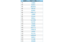 AKB48総選挙、投票数と検索数の意外な関係? 画像