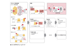 【インフラストラクチャセキュリティ】「標的型攻撃とOperation Aurora」Vol.5～マルウェア対策活動MITF～ 画像