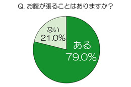 「ほぼ毎日」の人も～多くの女性を悩ませる「お腹の張り」の実態 画像