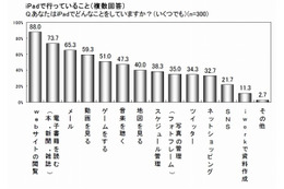 iPad利用、「サイト閲覧」が「電子書籍」を上回る ~ マクロミル、iPadユーザーの利用実態を調査 画像