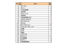 「転職人気企業ランキング2010」、グーグルがトヨタ自動車抑え初の1位に ～ DODA調べ 画像