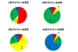 もし生まれ変わるなら血液型は何型？　出身地はどこを選ぶ？ 画像