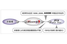 JPIXとSBテレコム、ISP／CATV事業者向け相互接続「ASSOCIO-JPIXサービス」に400Mメニューを追加
