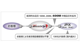 JPIXとSBテレコム、ISP/CATV事業者向け相互接続「ASSOCIO-JPIXサービス」に400Mメニューを追加 画像