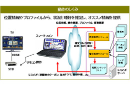 KDDI、Androidユーザーへ、おすすめコンテンツを提供するシステムを開発 画像