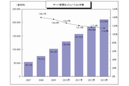サーバ仮想化ソリューション市場は、前年度比36%の成長 ~ 矢野経済研調べ、 画像