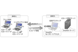 ソリトン、仮想環境向け認証「SmartOn ID forリモートアクセス」をリリース ～ VMware、Xen、MS VDIなどに対応 画像