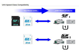 SDHC/SDXCカードに「超高速マーク」を導入――最高で毎秒104MBをサポート 画像