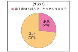 「電子書籍、読んだことがある」は、4人に1人 ～ フォレスト出版調べ 画像