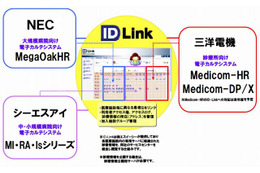 NEC・三洋電機・CSI、地域医療連携ソリューション事業で協業 画像