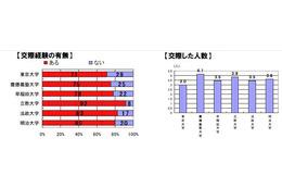 草食系の慶應vs肉食系の立教？　6大学の“モテ度”を比較 画像