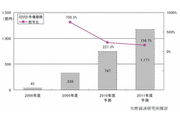 mixi・モバゲー・GREEなどのソーシャルゲーム市場、前年比7.5倍で急成長中 ~ 矢野経済研調べ 画像