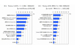 「商品・ブランドに親近感を持った」、TwitterがTVCMを上回る ～ IMJM調べ 画像