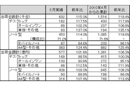 国内PC出荷実績、9ヵ月連続で前年同月を上回る――法人向けが好調 画像