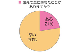 旅先で5人に1人が恋に落ちている!? 画像