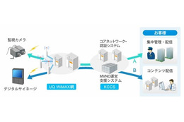 KCCS、WiMAX網を利用した新規ビジネスを支援するサービスを提供開始 画像