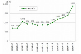 仮想空間サービス「アメーバピグ」、CM効果で5月に訪問者が急増 ~ ネットレイティングス調べ 画像