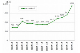 仮想空間サービス「アメーバピグ」、CM効果で5月に訪問者が急増 ～ ネットレイティングス調べ 画像