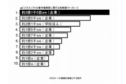 「過去最悪、全世界最高額の違法コピー」がBSA通報で発覚 ~ 関西所在の某メーカー、3億円超で和解 画像