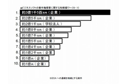 「過去最悪、全世界最高額の違法コピー」がBSA通報で発覚 ～ 関西所在の某メーカー、3億円超で和解 画像