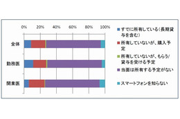 医師はiPad好き？ 20人に1人がすでに所有。論文閲覧などに利用 ～ QLife調べ 画像