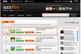 米ITベンチャー、ツイート数をもとにしたiPhoneアプリランキングを提供 画像