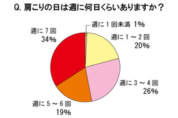 もし一生肩こりから解放されるならいくらまで払う？ 画像