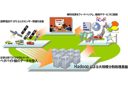 NTTデータ、分散処理基盤「Hadoop」の構築・運用ソリューションを提供開始 画像