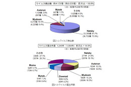 「サポートが終了したOSは危険です！」再呼びかけ ～ 6月のウイルス・不正アクセス状況［IPA］ 画像