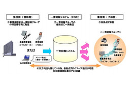 ドコモ、法人向け「一斉同報通信サービス」提供開始 ～ 音声・FAX・メールの一斉同報が可能に 画像