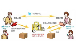 ソフトバンクFW「メルアド宅配便」、Twitterフォロワー間での荷物受け渡しが可能に 画像