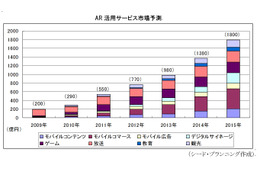 2015年にAR活用サービスが活発な市場は？――AR技術動向調査 画像