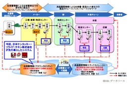 日本ケンタッキー・フライド・チキン、クラウド型トレーサビリティサービスを導入 画像