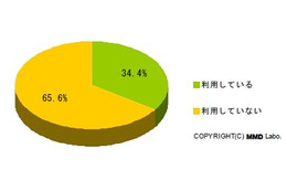 Twitter利用者、「女性10～30代前半で40％超」「男性はその半分」など意外？な結果に ～ MMD研調べ 画像