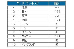 6月のツイートを「W杯」が後押し？　書込み比率が前月比17％増 ～ BIGLOBE調べ 画像