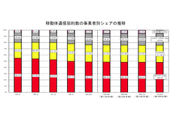 FTTH契約数は増加傾向! 事業者シェアは横ばい 画像