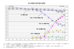 FTTH契約数は増加傾向! 事業者シェアは横ばい 画像