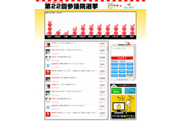 政党ごとの関心度を可視化! 特設サイトで参院選のつぶやき数を集計 画像