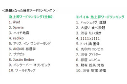 2010年上半期、Googleで最も話題となったキーワードは?