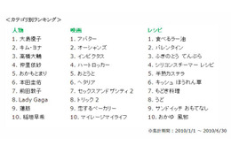 2010年上半期、Googleで最も話題となったキーワードは? 画像