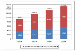 2009年モバイルコンテンツ関連市場の合計は、1兆5,206億円 ~ MCF調べ 画像