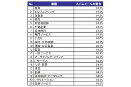 日本でもっともスパム被害多いのは「教育業界」、業種によって大きな差あり ～ メッセージラボ調べ 画像