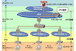 JPIX、IPv6上でIPv4サービスを実現する「IPv6v4エクスチェンジサービス」の実験を開始 画像
