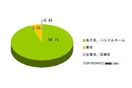 Twitter利用、「実名」「顔出し」「実際に会った」のリアルな比率が判明! ~ MMD研調べ 画像
