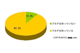 Twitter利用者、9割がブログも開設。更新頻度はどう変わったか? ~ MMD研調べ 画像
