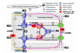 KDDI研究所×NEC×三菱電機、大災害時にも通信可能な光ネットワーク制御技術の開発に成功 画像