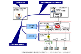 NTT東日本、VPNサービス等を対象とした「サポートオプション」提供開始 ～ トラブルを24時間受付 画像