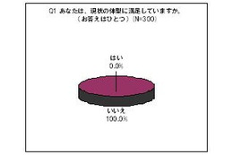 「自分の体型に満足」な女性はなんと0%~「太もも」など下半身に悩み 画像