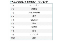 「みんなの党」に加え、「アジェンダ」も躍進～検索で見る参院選 画像